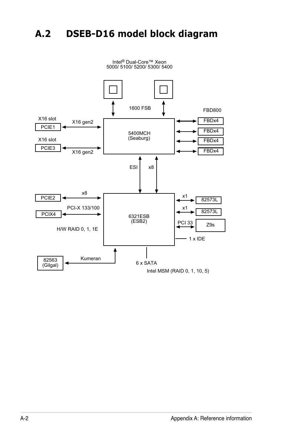 A.2 dseb-d16 model block diagram | Asus DSEB-D16 User Manual | Page 200 / 200