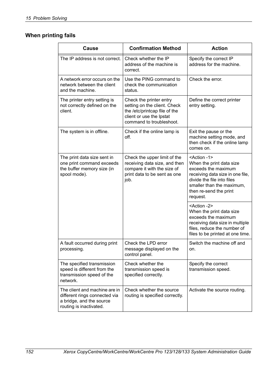 When printing fails | Xerox WorkCentre M123-M128-6336 User Manual | Page 152 / 166