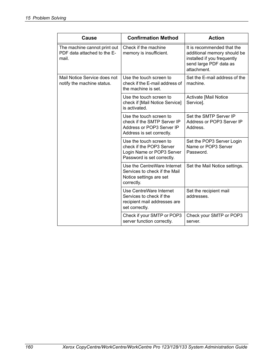 Xerox WorkCentre M123-M128-6336 User Manual | Page 160 / 166