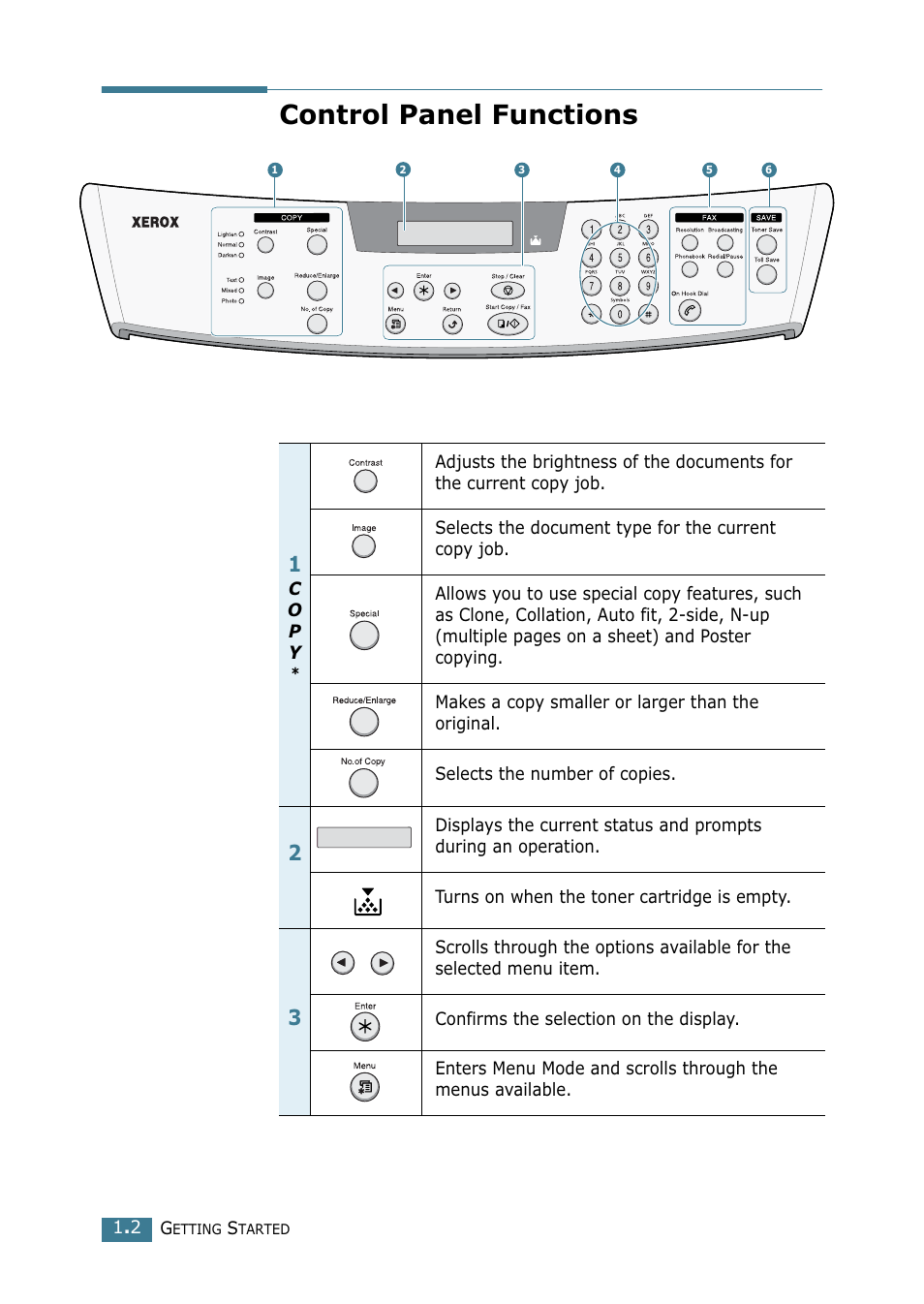 Control panel functions | Xerox WorkCentre PE16-i-4381 User Manual | Page 150 / 201