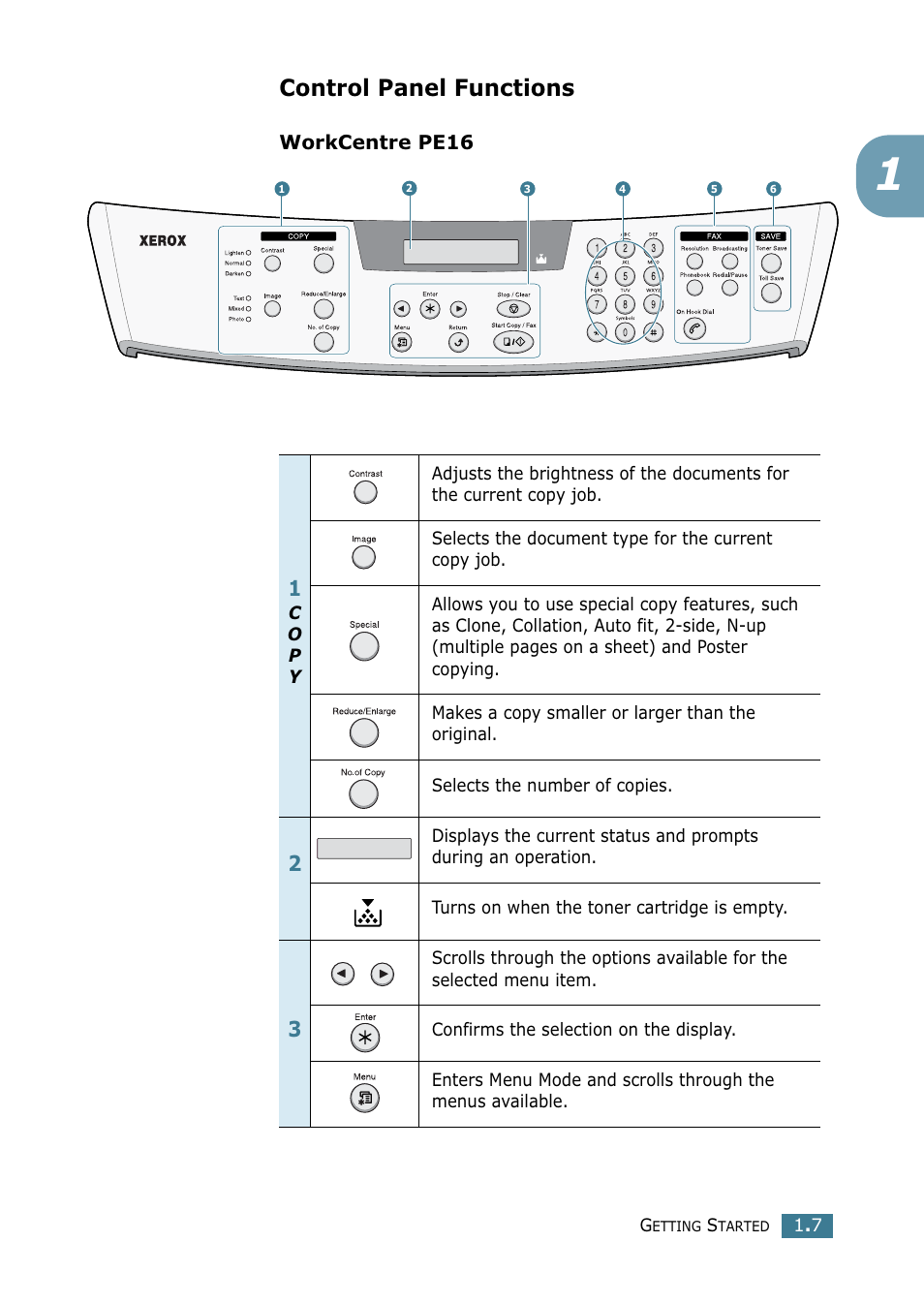 Control panel functions | Xerox WorkCentre PE16-i-4381 User Manual | Page 24 / 201