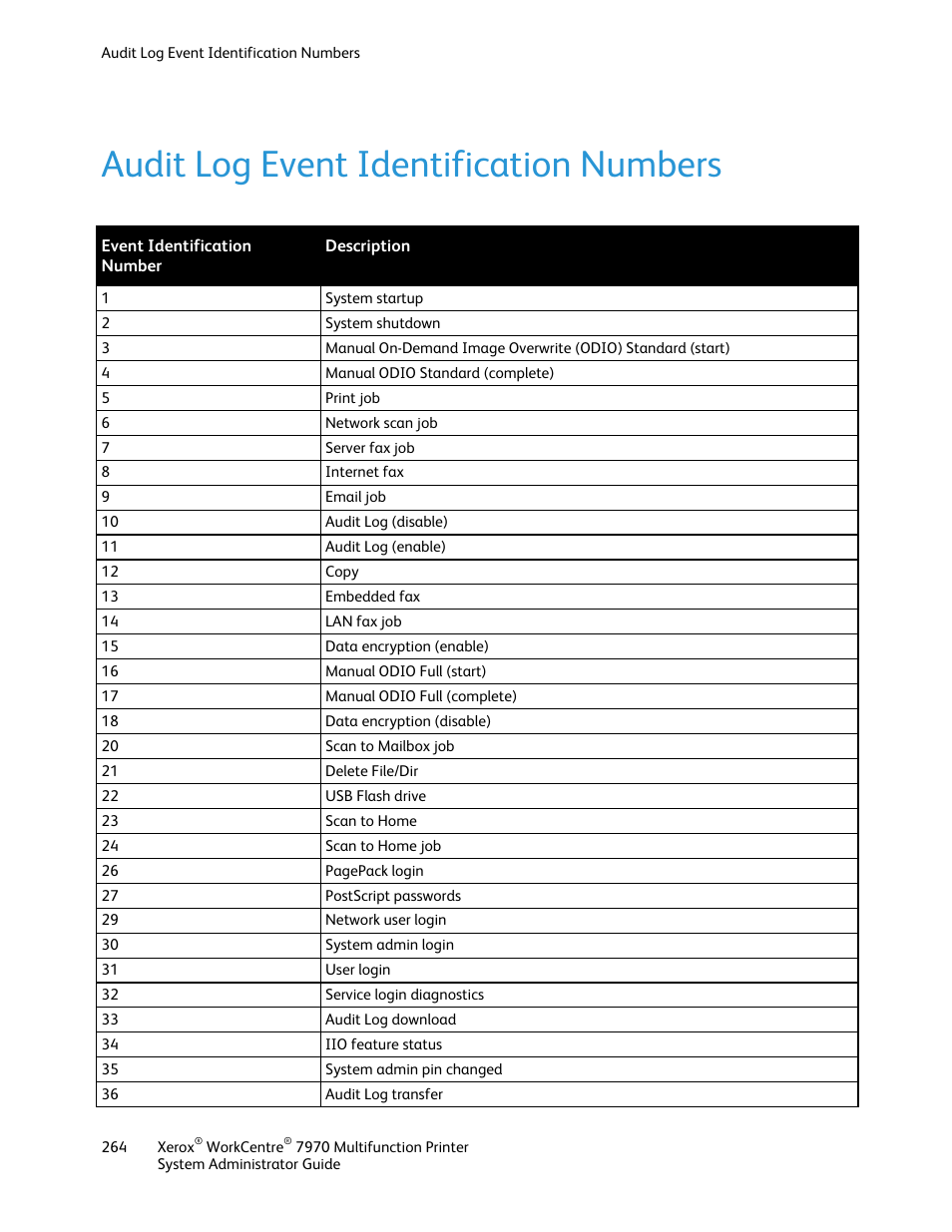 Audit log event identification numbers | Xerox WorkCentre 7970-2606 User Manual | Page 264 / 268