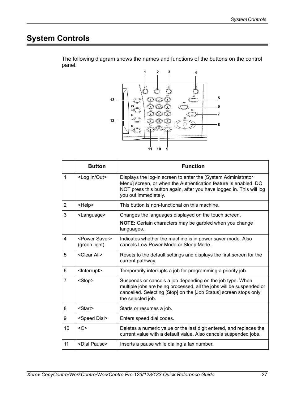 System controls | Xerox WorkCentre M123-M128-3048 User Manual | Page 28 / 115