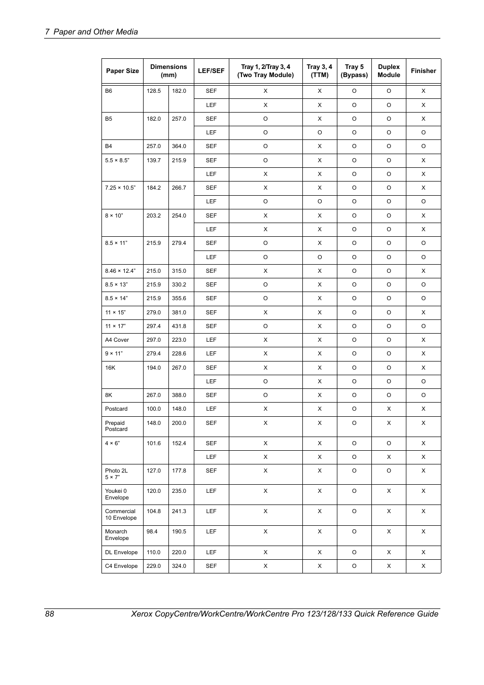 Xerox WorkCentre M123-M128-3048 User Manual | Page 89 / 115