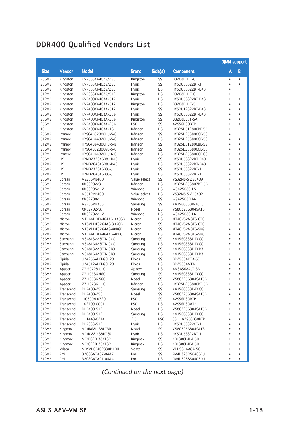 Ddr400 qualified vendors list, 13 asus a8v-vm se, Continued on the next page) | Asus A8V-VM SE User Manual | Page 25 / 86