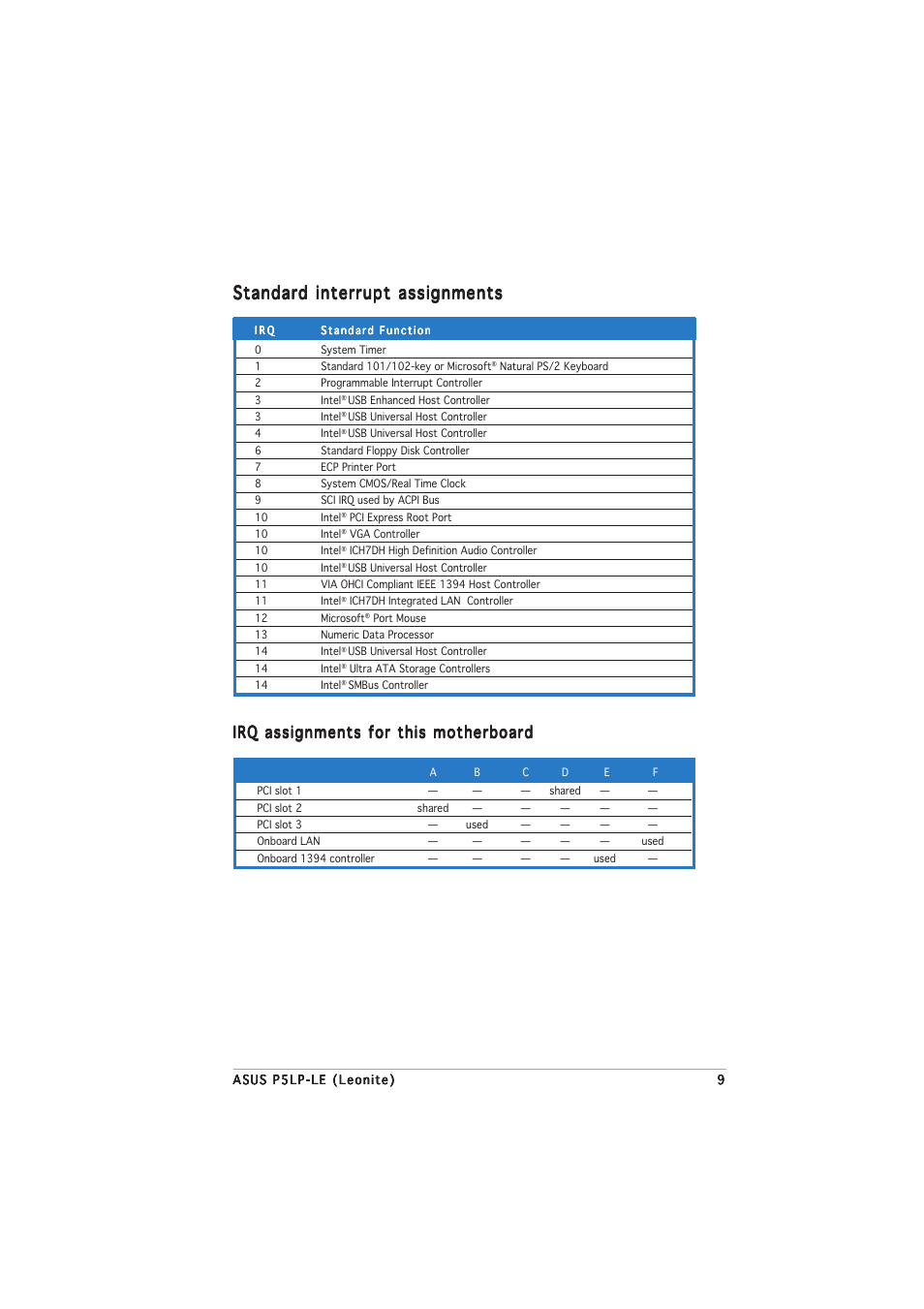 Standard interrupt assignments, Irq assignments for this motherboard | Asus Leonite P5LP-LE User Manual | Page 13 / 26