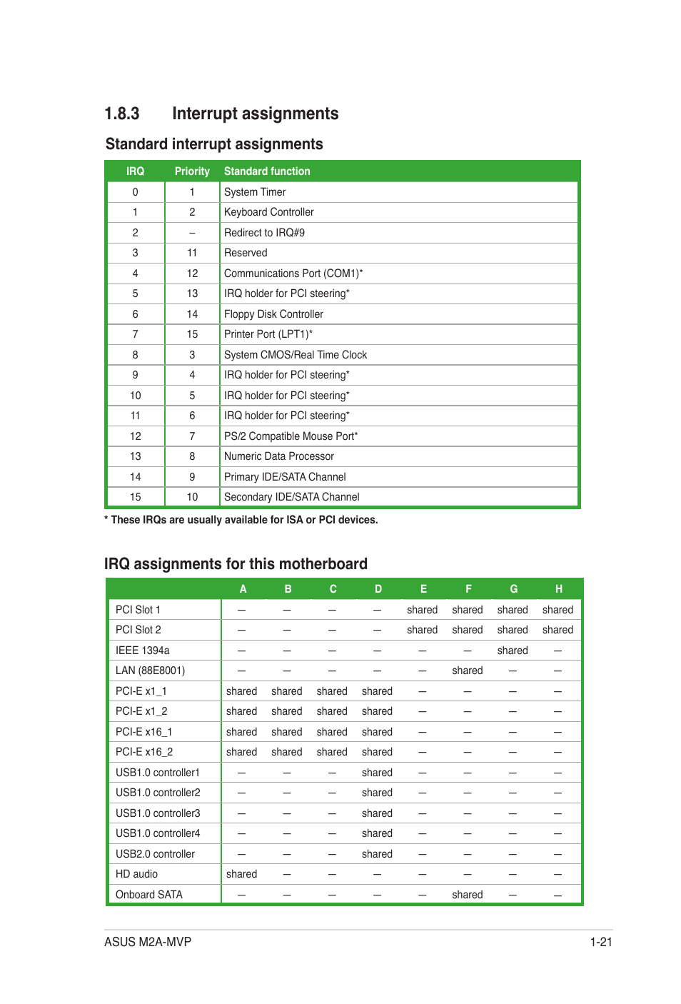 3 interrupt assignments, Standard interrupt assignments, Irq assignments for this motherboard | Asus M2A-MVP User Manual | Page 33 / 106