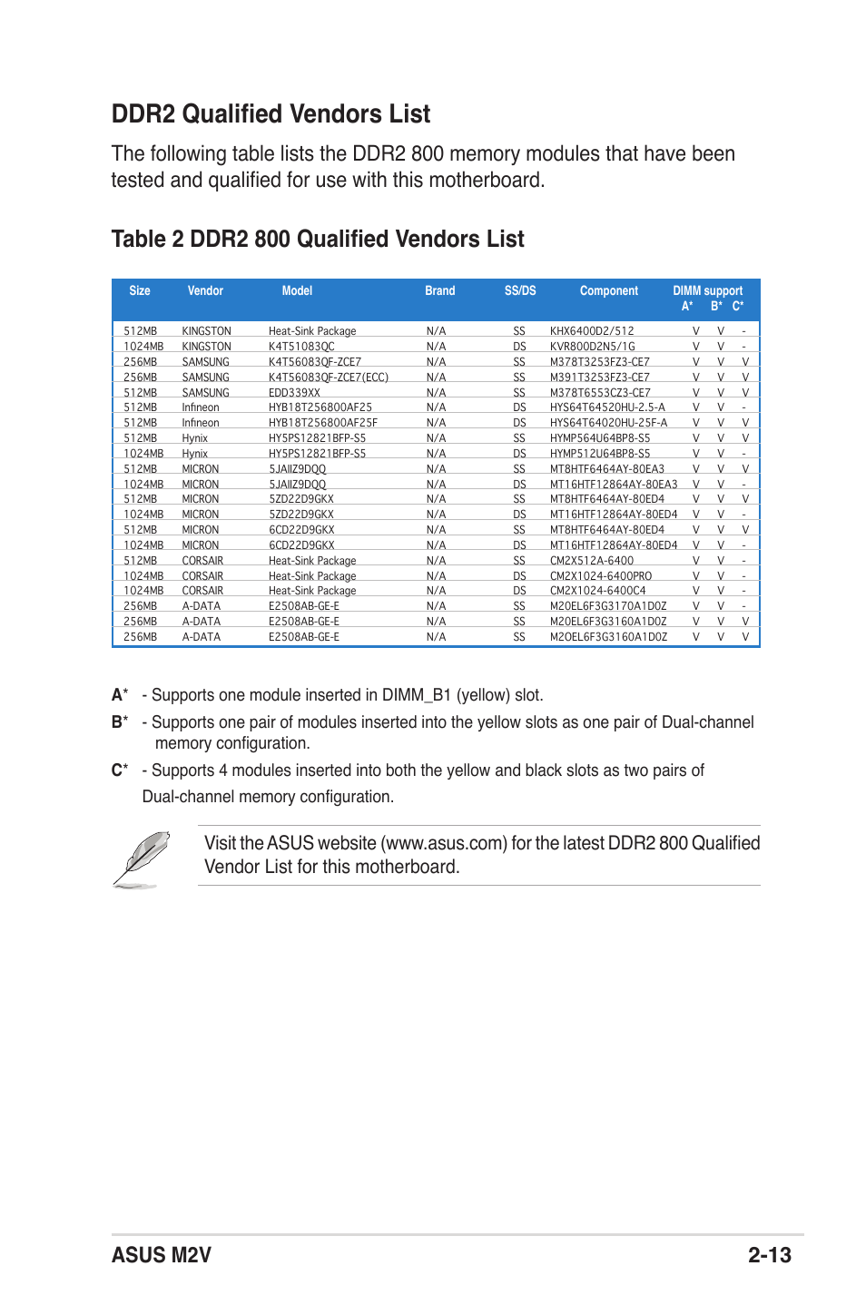 Ddr2 qualified vendors list, Asus m2v 2-13 | Asus M2V User Manual | Page 34 / 117