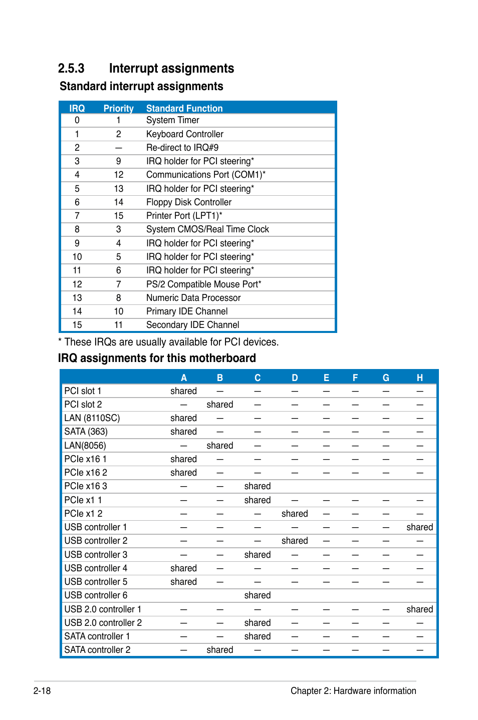 3 interrupt assignments, Standard interrupt assignments, Irq assignments for this motherboard | Asus WIFI-AP P5E3 User Manual | Page 44 / 192