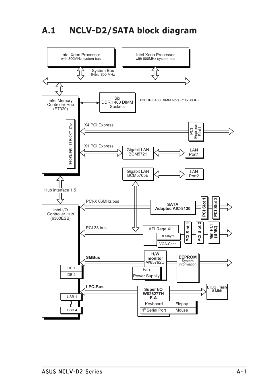 A.1 nclv-d2/sata block diagram | Asus Motherboard NCLV-D2 Series User Manual | Page 193 / 194