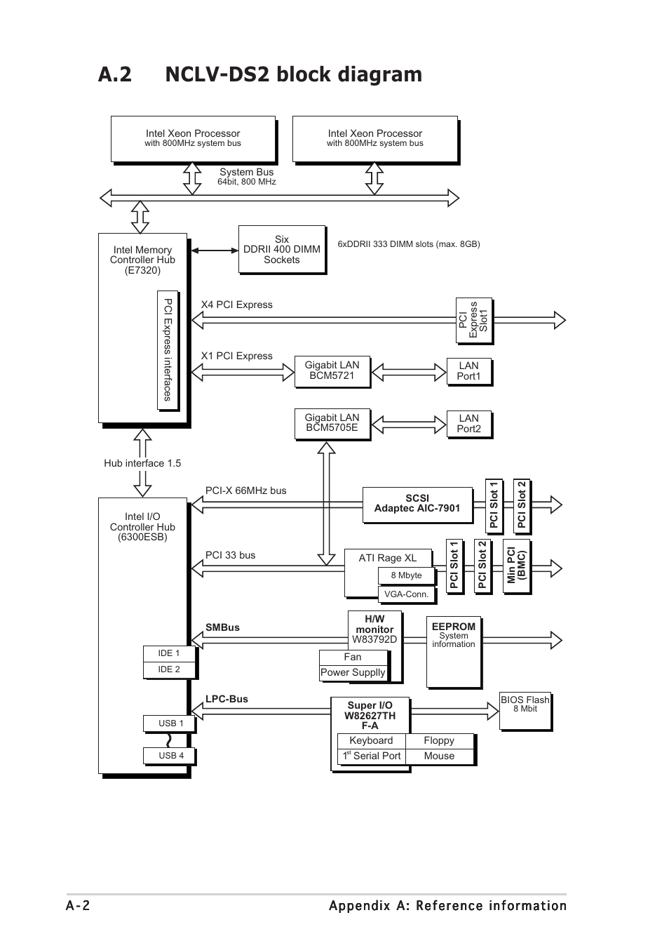 A.2 nclv-ds2 block diagram | Asus Motherboard NCLV-D2 Series User Manual | Page 194 / 194