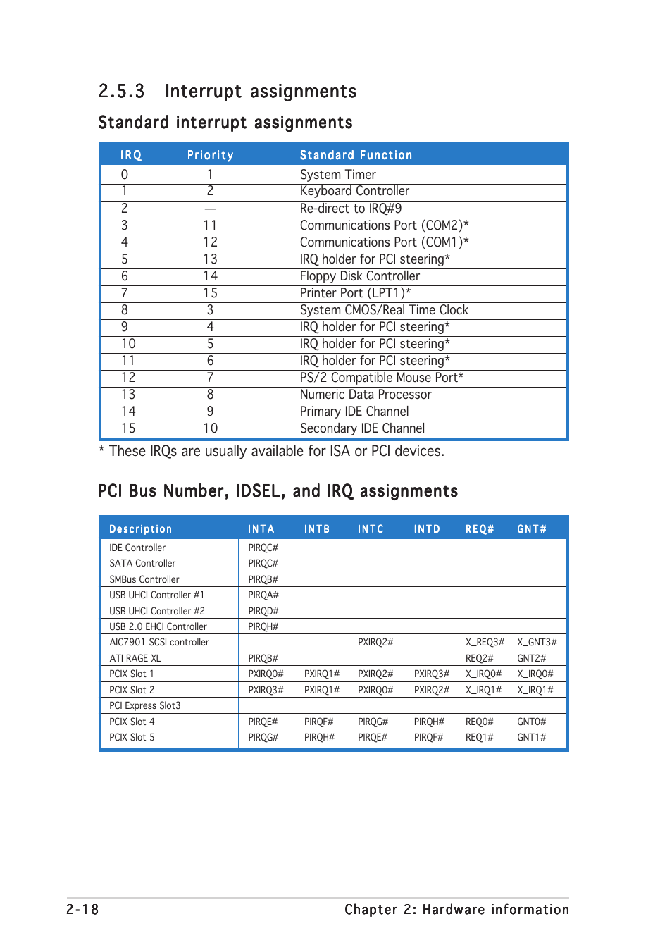 Standard interrupt assignments, Pci bus number, idsel, and irq assignments | Asus Motherboard NCLV-D2 Series User Manual | Page 38 / 194