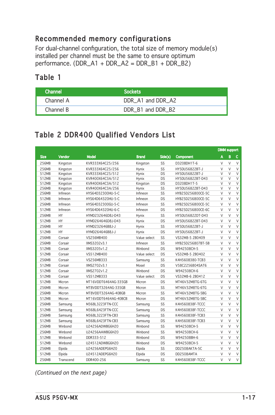 Table 2 ddr400 qualified vendors list, Table 1, Asus p5gv-mx 1-17 | Continued on the next page), Channel sockets | Asus P5GV-MX User Manual | Page 29 / 88