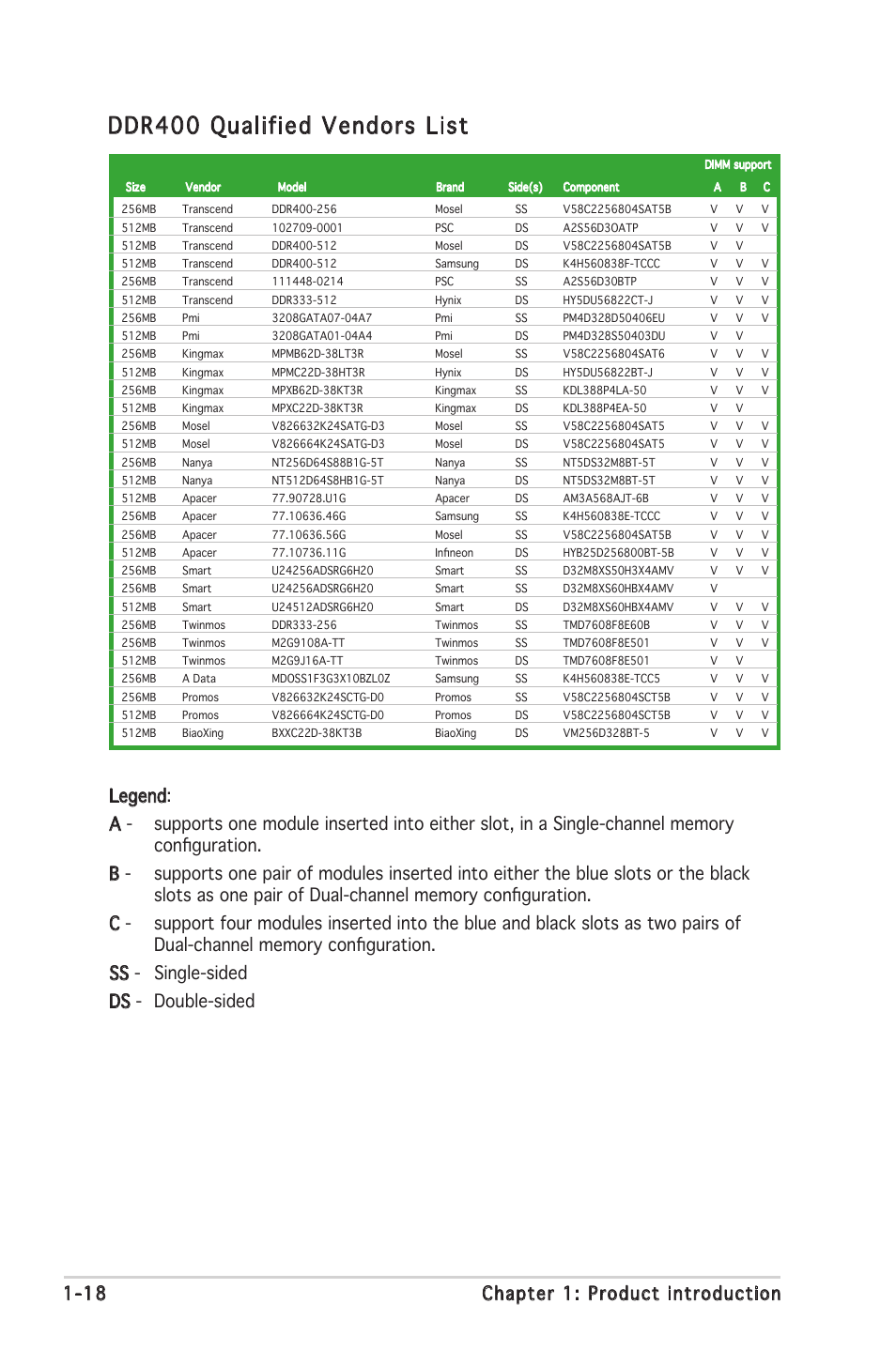 Ddr400 qualified vendors list, 18 chapter 1: product introduction | Asus P5GV-MX User Manual | Page 30 / 88