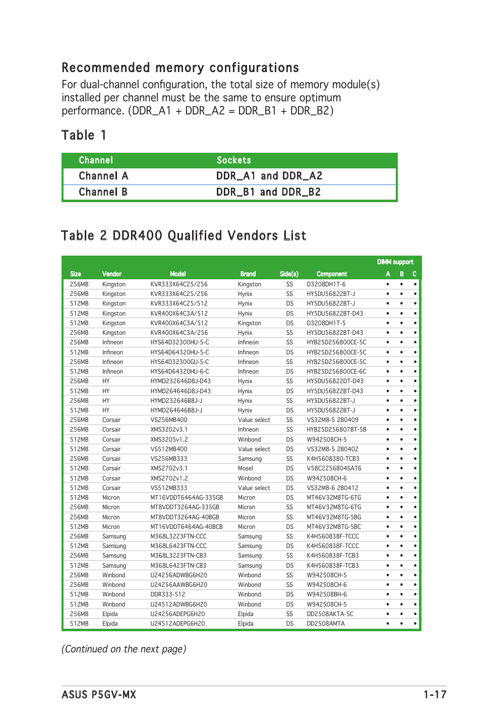 Table 2 ddr400 qualified vendors list, Table 1, Asus p5gv-mx 1-17 | Continued on the next page), Channel sockets | Asus P5GV-MX User Manual | Page 29 / 94