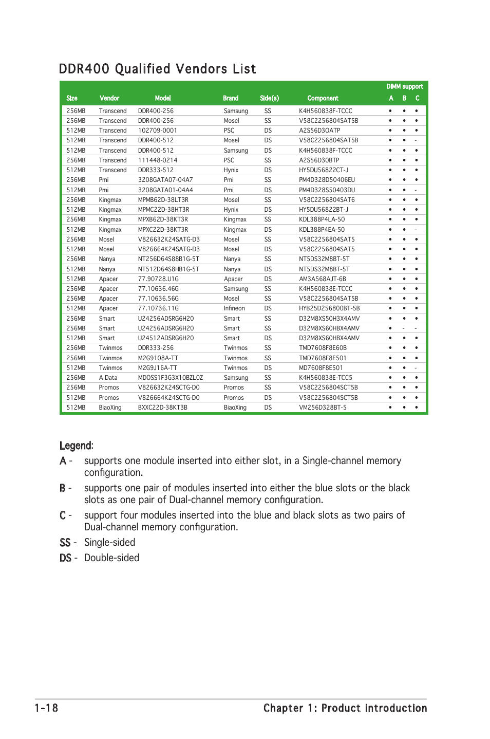 Ddr400 qualified vendors list, 18 chapter 1: product introduction | Asus P5GV-MX User Manual | Page 30 / 94