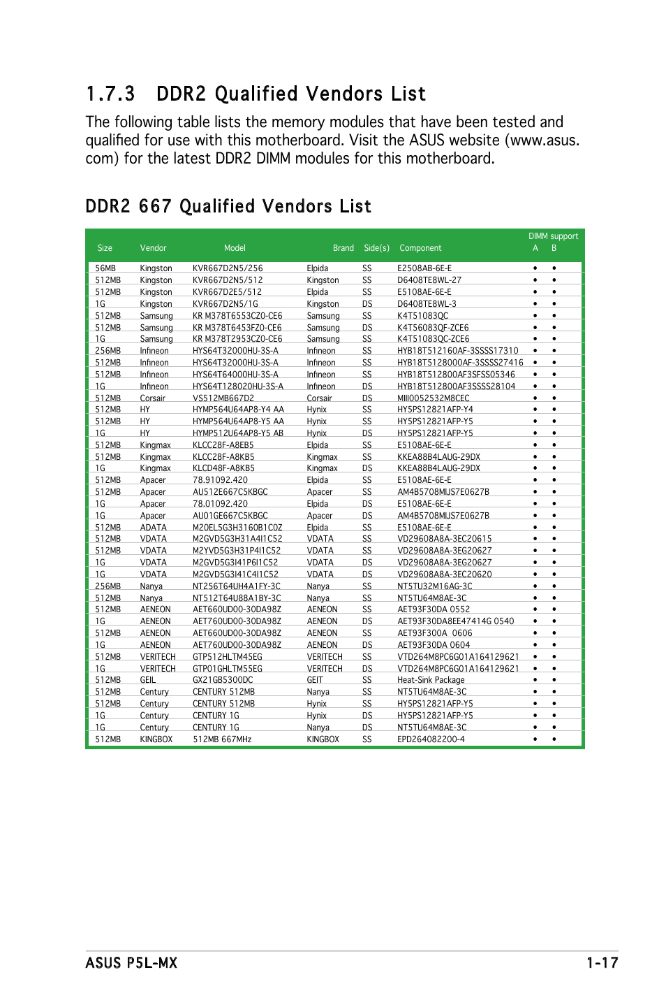 3 ddr2 qualified vendors list, Ddr2 667 qualified vendors list, Asus p5l-mx 1-17 | Asus P5L-MX User Manual | Page 29 / 96