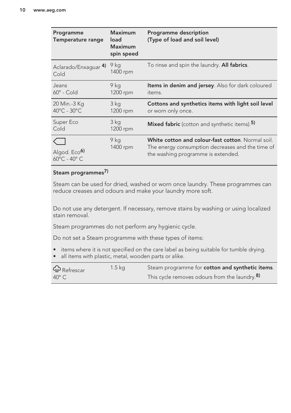 AEG L85275XFL User Manual | Page 10 / 56