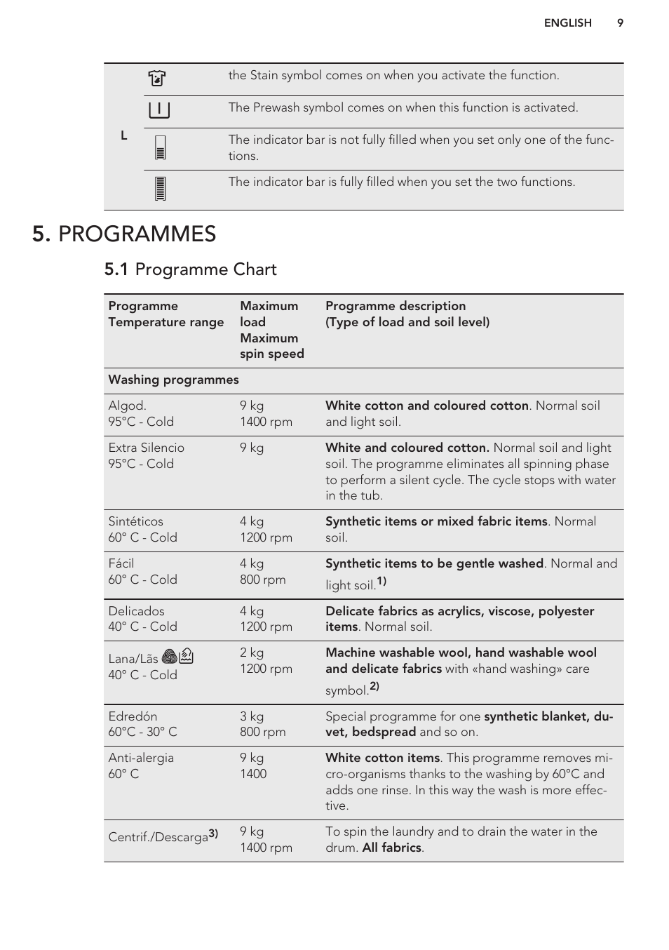 Programmes, 1 programme chart | AEG L85275XFL User Manual | Page 9 / 56