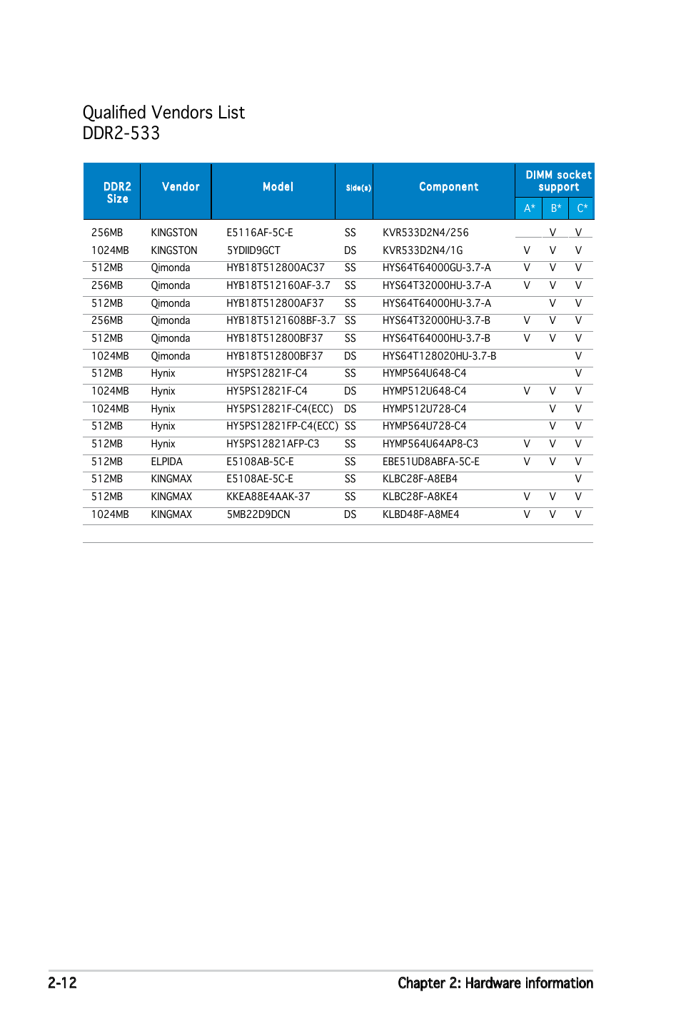 Qualified vendors list ddr2-533, 12 chapter 2: hardware information | Asus M2N4-SLI User Manual | Page 32 / 138
