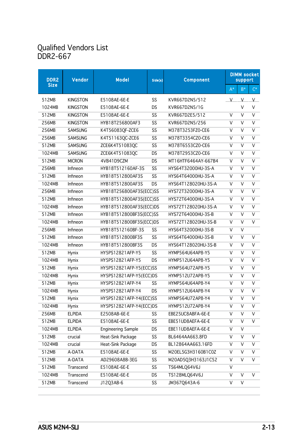 Qualified vendors list ddr2-667 | Asus M2N4-SLI User Manual | Page 33 / 138