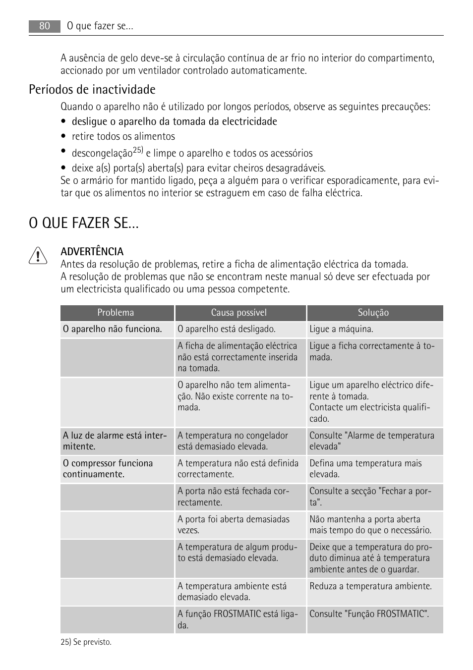 O que fazer se, Períodos de inactividade | AEG S94400CTX0 User Manual | Page 80 / 104