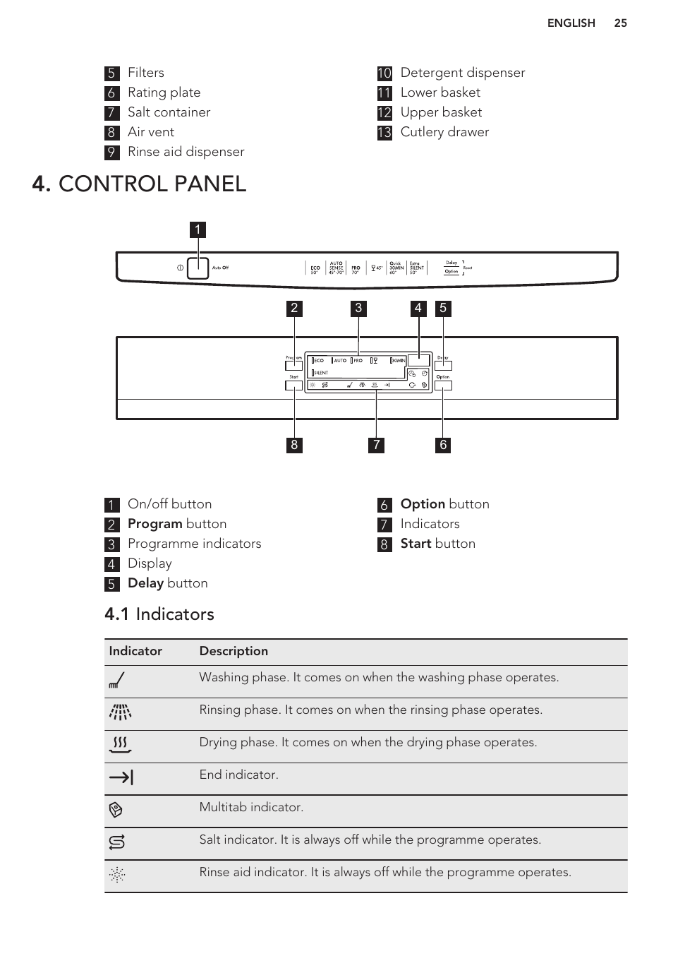Control panel, 1 indicators | AEG F66682M0P User Manual | Page 25 / 76