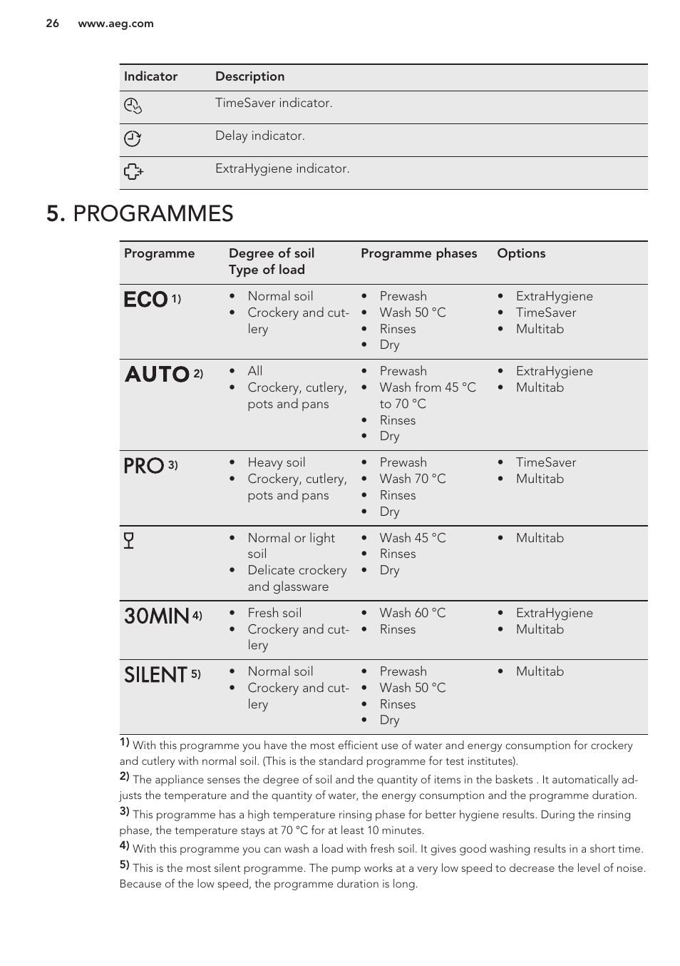 Programmes | AEG F66682M0P User Manual | Page 26 / 76