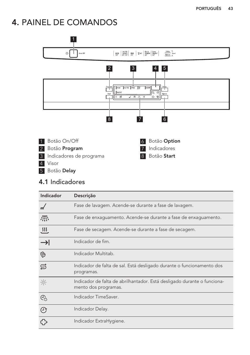 Painel de comandos, 1 indicadores | AEG F66682M0P User Manual | Page 43 / 76