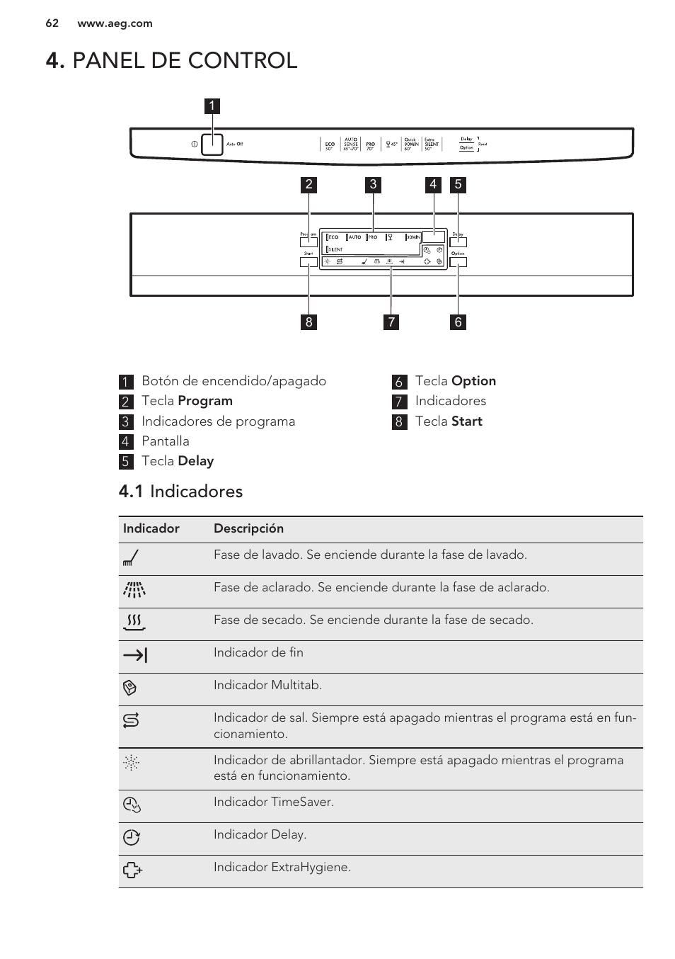 Panel de control, 1 indicadores | AEG F66682M0P User Manual | Page 62 / 76