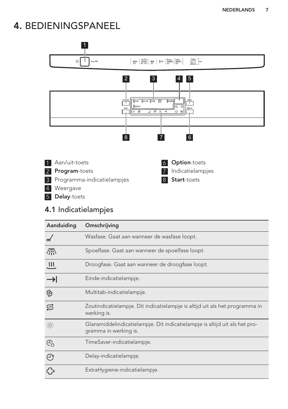 Bedieningspaneel, 1 indicatielampjes | AEG F66682M0P User Manual | Page 7 / 76