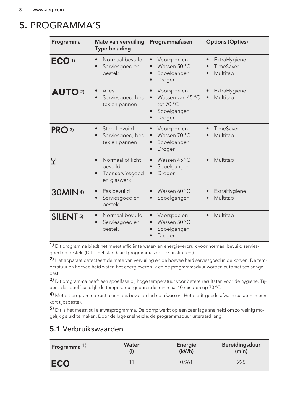 Programma’s, 1 verbruikswaarden | AEG F66682M0P User Manual | Page 8 / 76