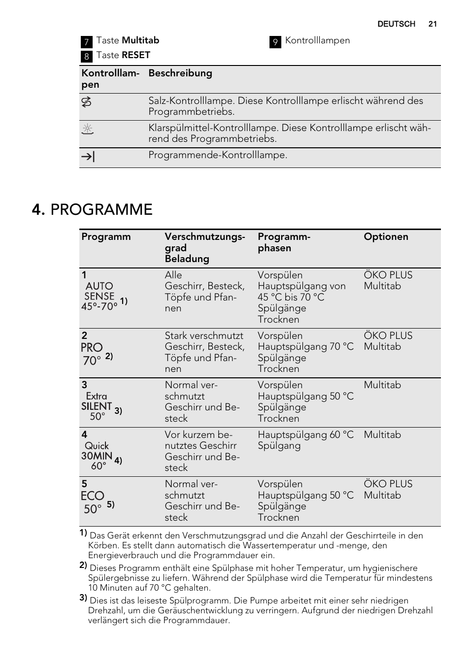 Programme | AEG F65020IM0P User Manual | Page 21 / 52
