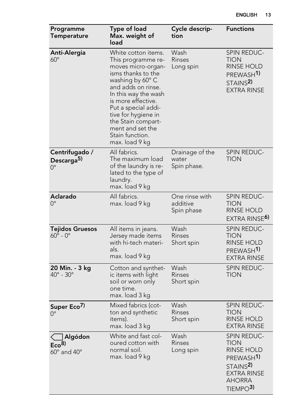 AEG L85275XFL User Manual | Page 13 / 68