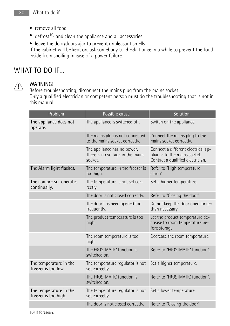 What to do if | AEG AGN81800F0 User Manual | Page 30 / 104