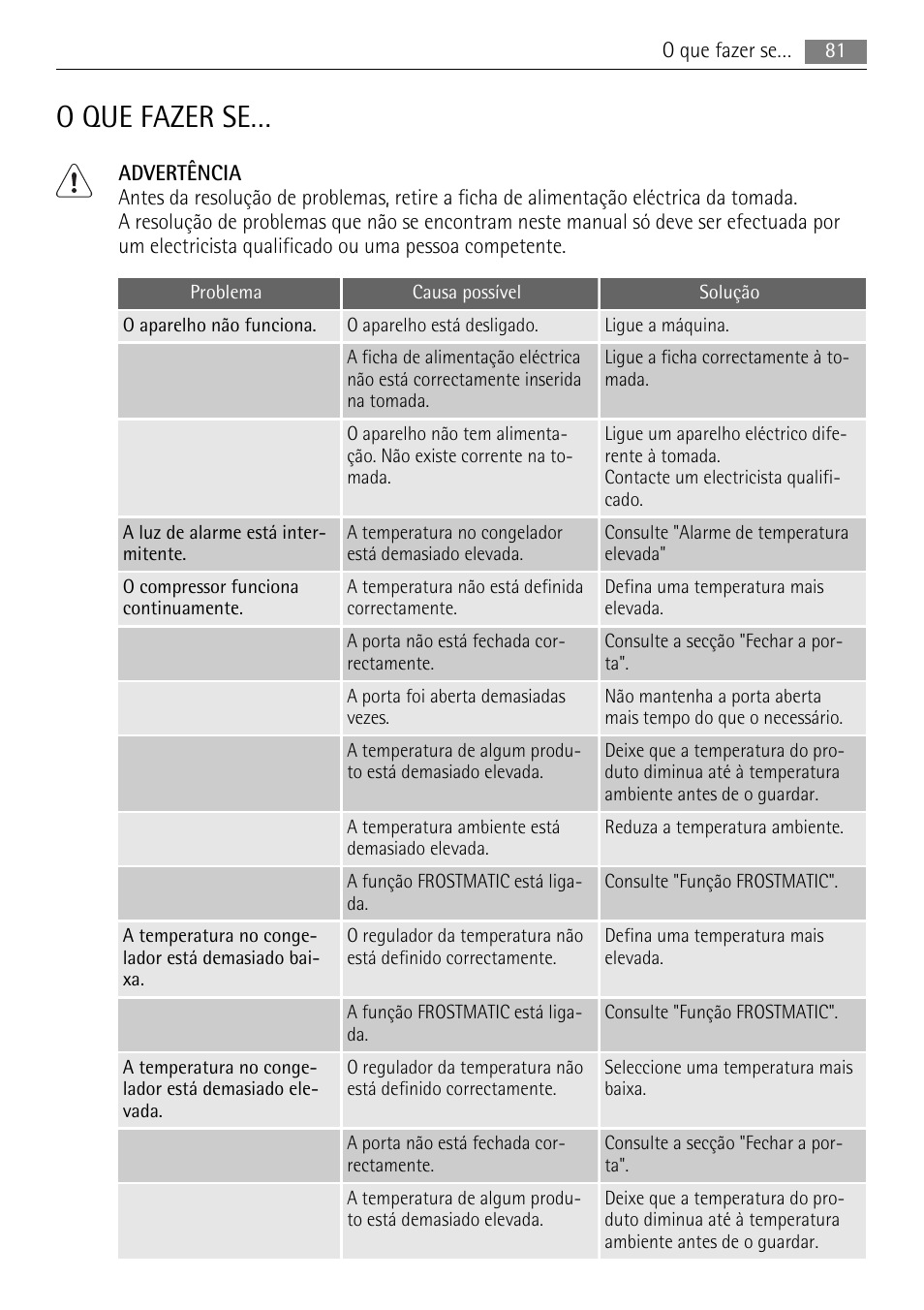 O que fazer se | AEG AGN81800F0 User Manual | Page 81 / 104