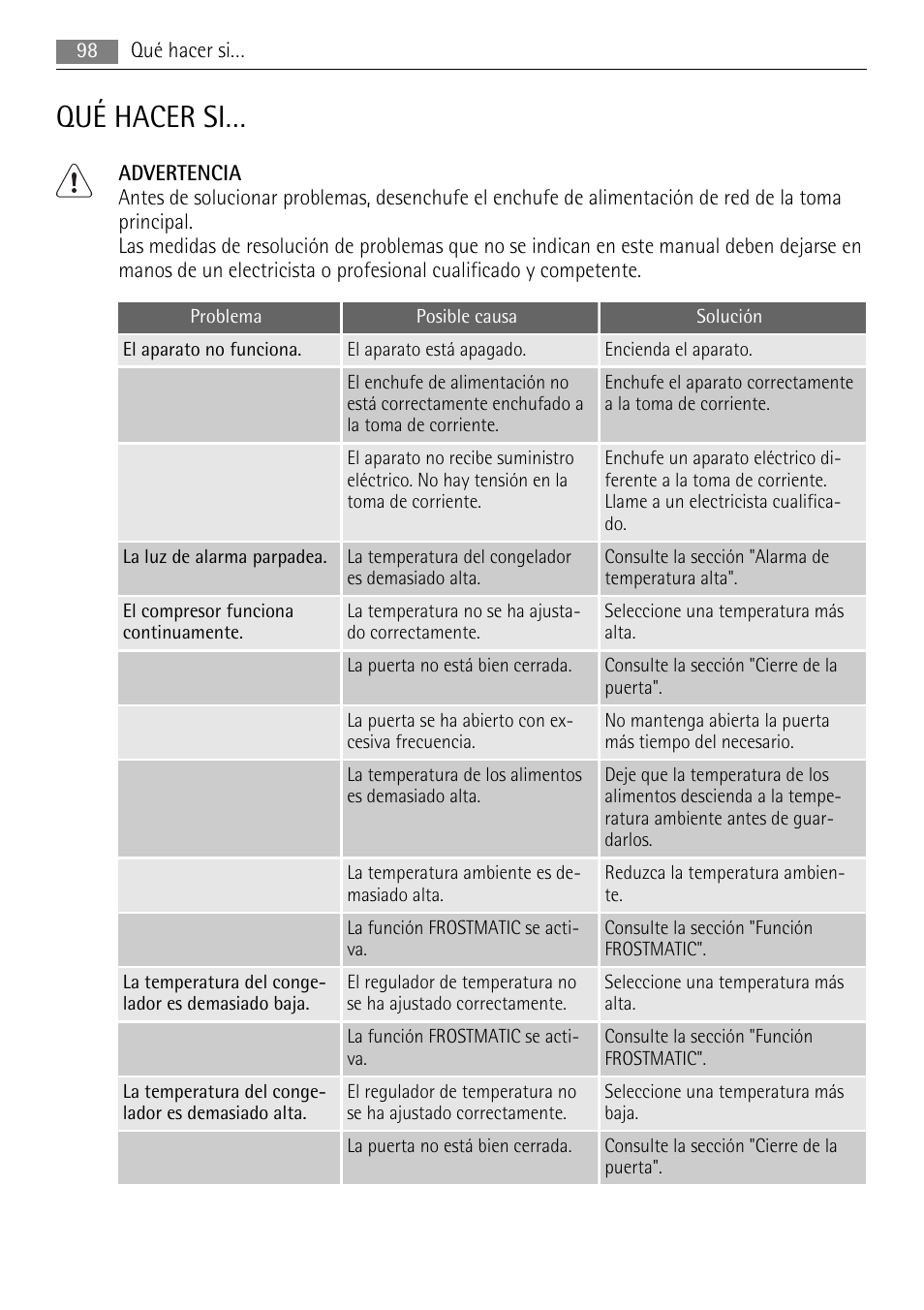 Qué hacer si | AEG AGN81800F0 User Manual | Page 98 / 104