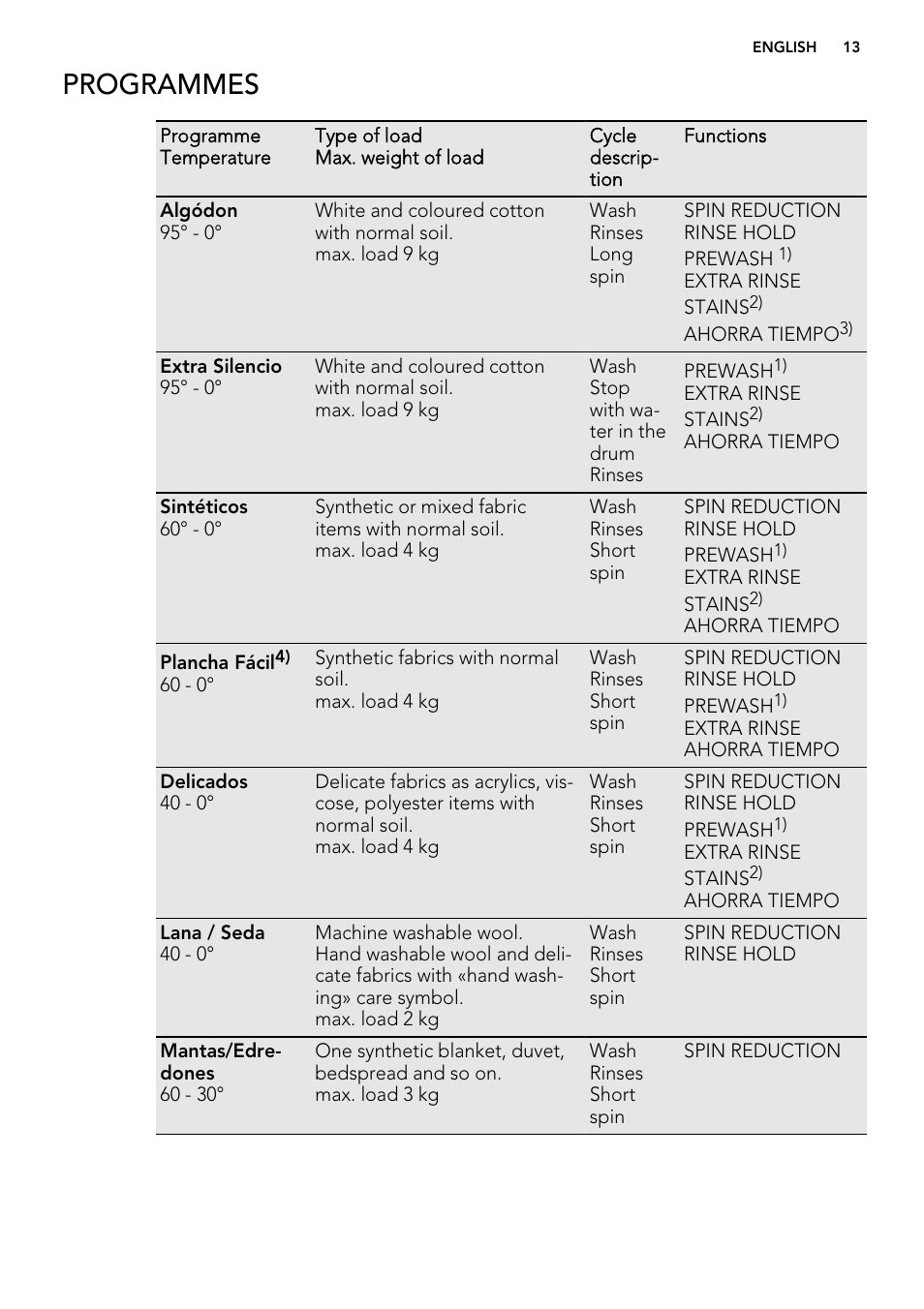 Programmes | AEG L85275XFL User Manual | Page 13 / 76