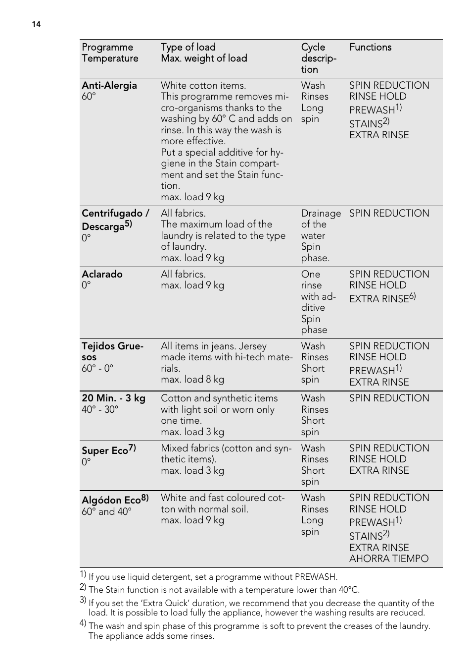 AEG L85275XFL User Manual | Page 14 / 76