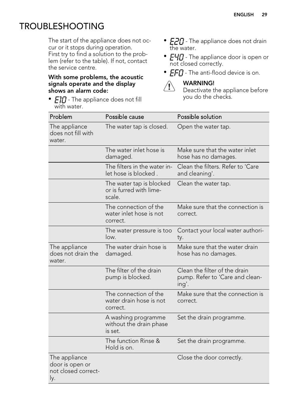 Troubleshooting | AEG L85275XFL User Manual | Page 29 / 76