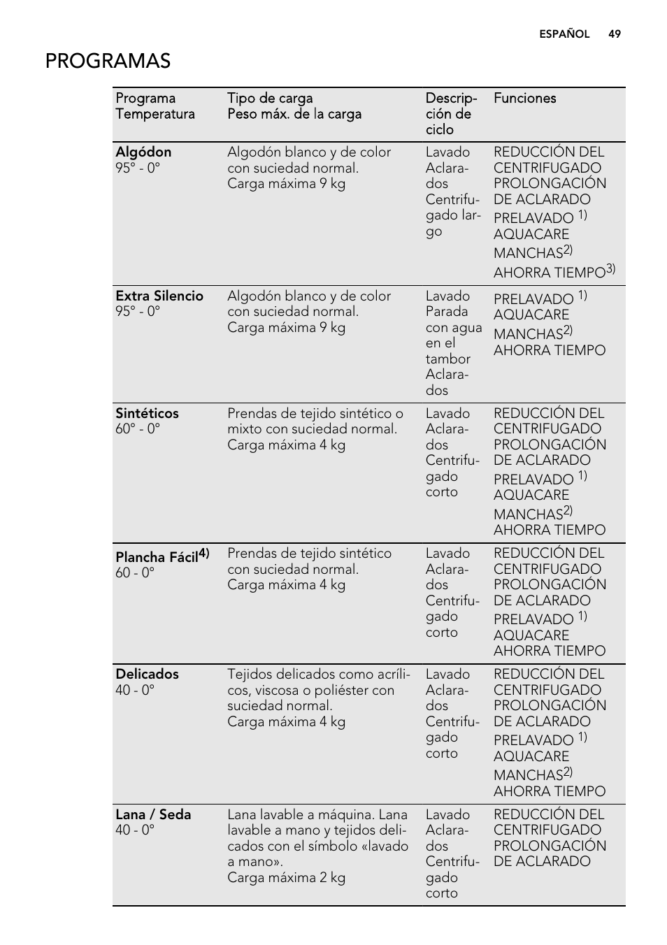 Programas | AEG L85275XFL User Manual | Page 49 / 76