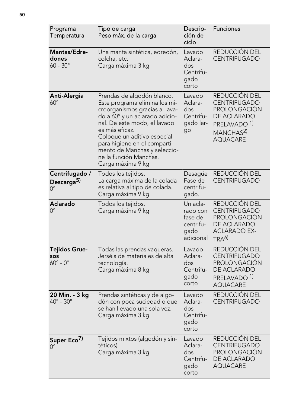 AEG L85275XFL User Manual | Page 50 / 76