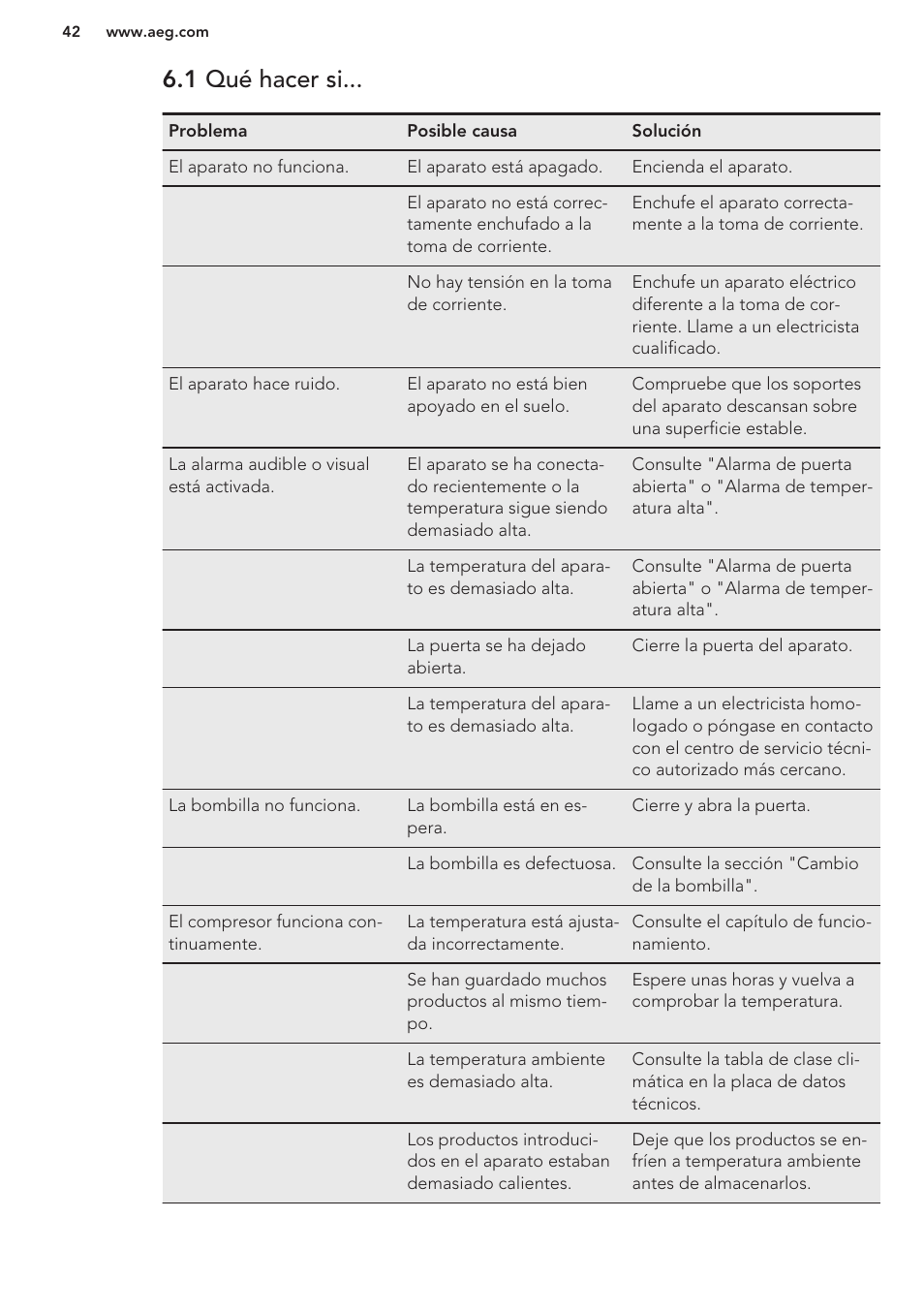 1 qué hacer si | AEG SWD81800G1 User Manual | Page 42 / 52
