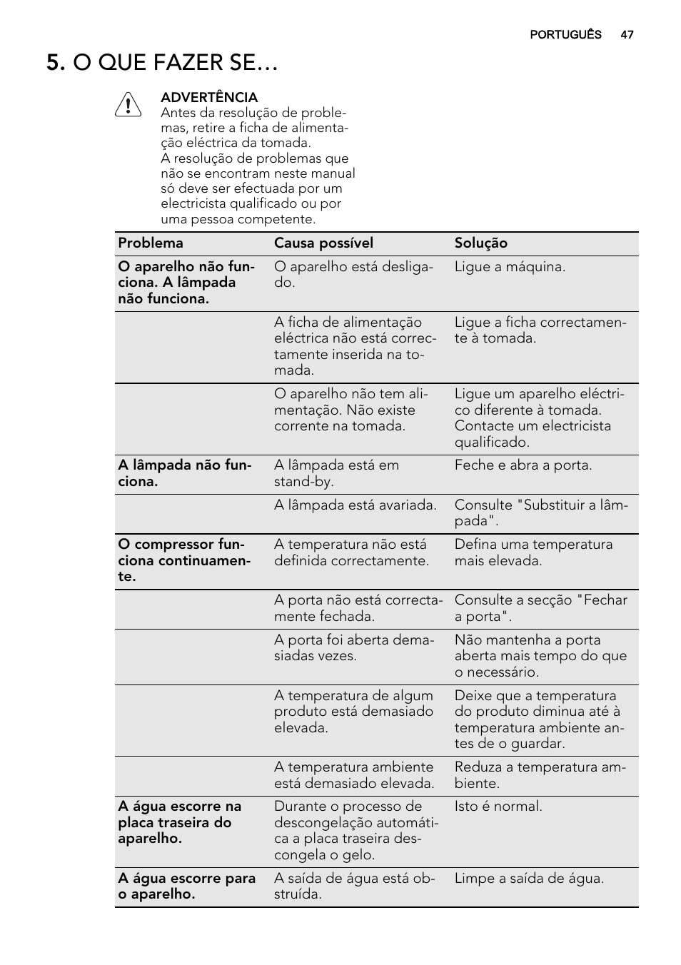 O que fazer se | AEG SWD81800G1 User Manual | Page 47 / 76