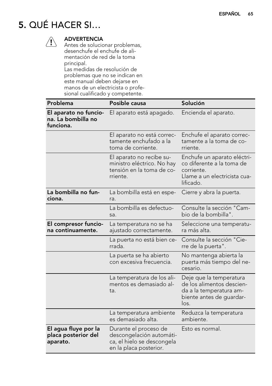 Qué hacer si | AEG SWD81800G1 User Manual | Page 65 / 76