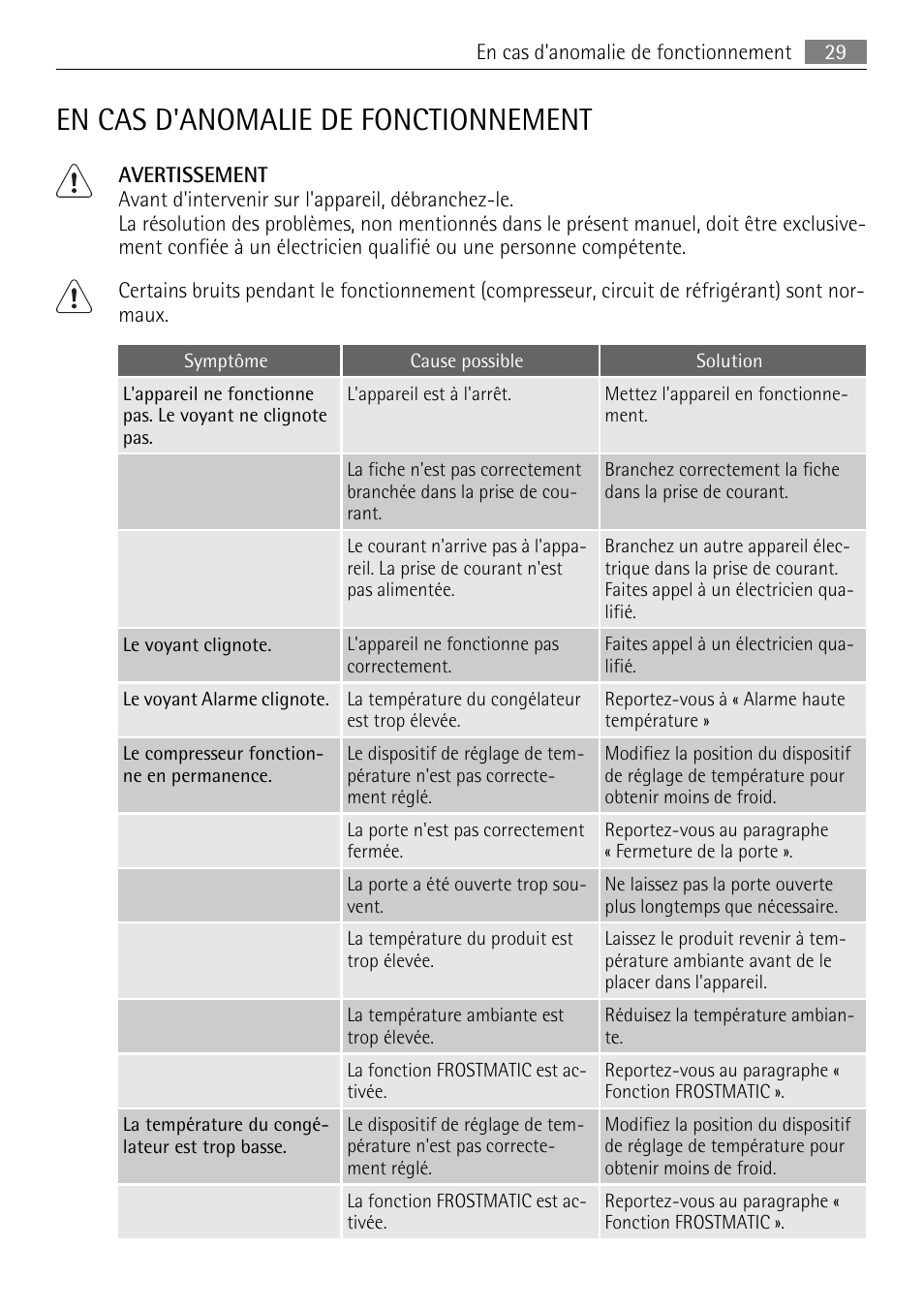 En cas d'anomalie de fonctionnement | AEG AGN81800F0 User Manual | Page 29 / 96