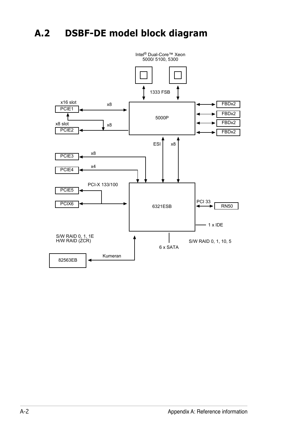 A.2 dsbf-de model block diagram | Asus Motherboard DSBF-DE/SAS User Manual | Page 204 / 206