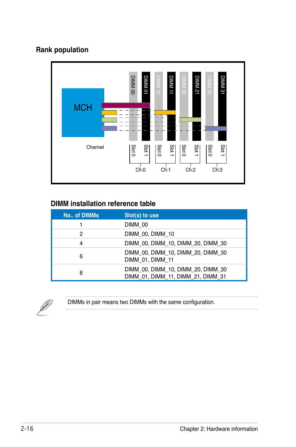 Rank population, Dimm installation reference table | Asus Motherboard DSBF-DE/SAS User Manual | Page 36 / 206