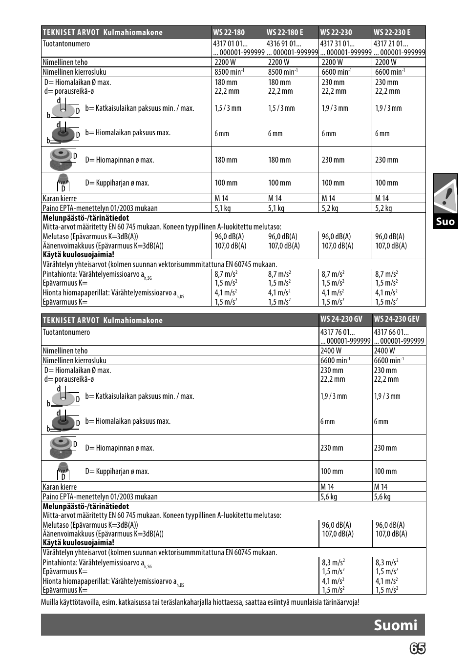 Deutsch, Suomi | AEG WS 24-230 User Manual | Page 67 / 154