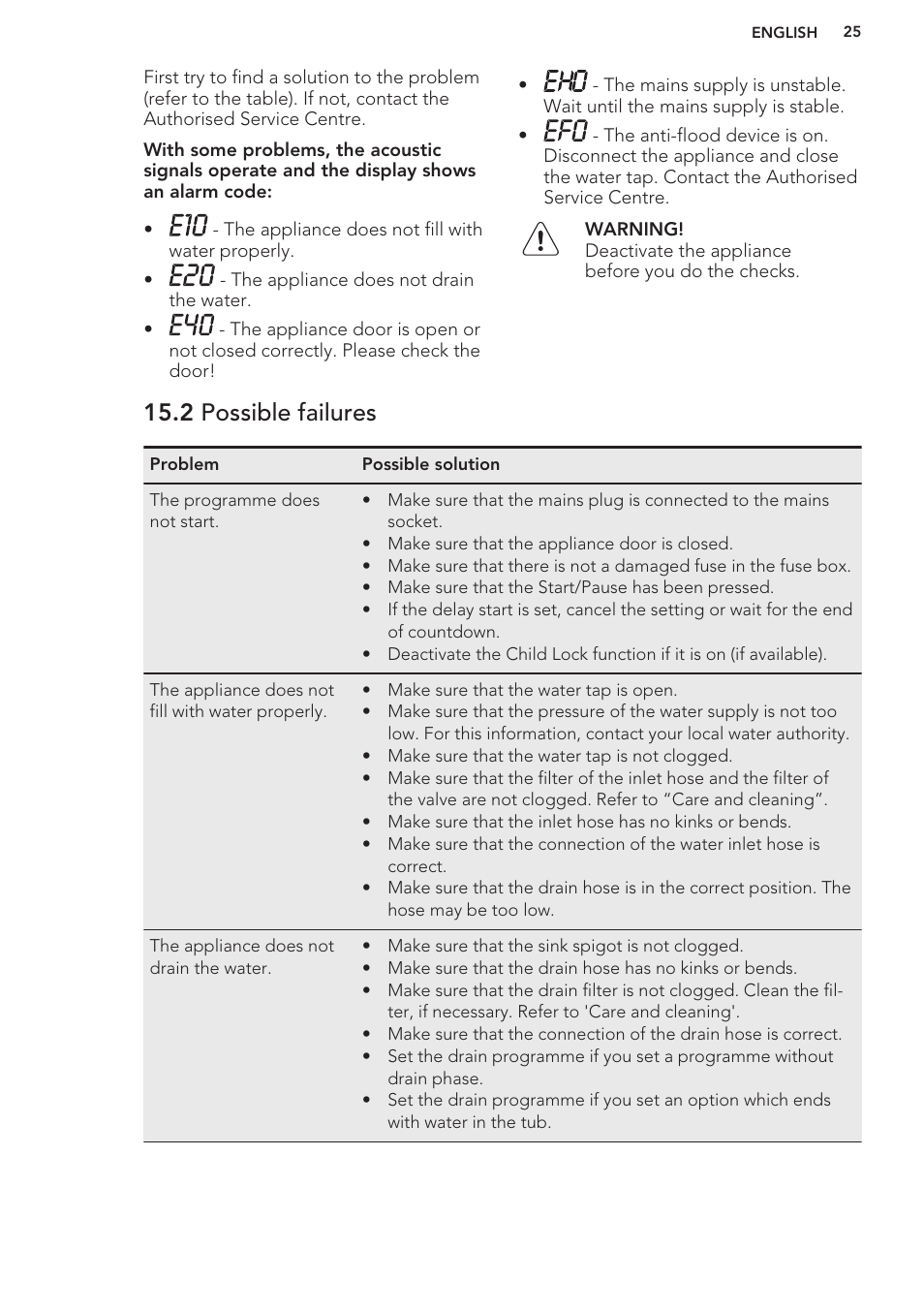 2 possible failures | AEG L61270WDBI User Manual | Page 25 / 76